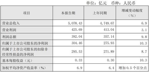 中国电信2023年营收5078.43亿 净利润304.46亿 同比增长10.3