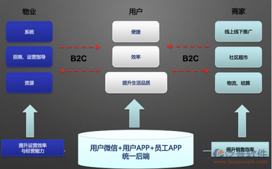 物业管理app系统的目标定位及实施准则是什么?