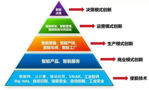 一文读懂智能工厂 数字化工厂与智能制造